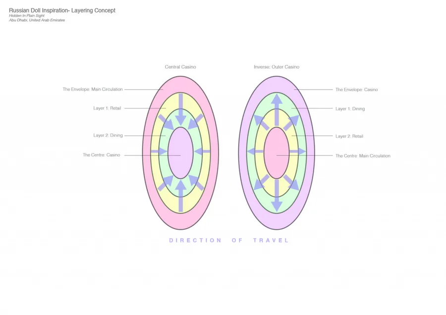 The Russian doll concept allowed me to understand the layering of spaces, and by using this system, hiding casinos in plain sight is achievable by embedding it…