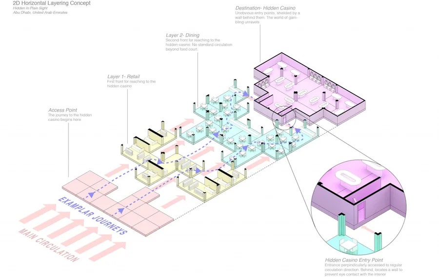 Detailed example of 2D layering. Beyond main circulation comes retail as a first front, dining second, and arriving at the casino after completing an order and…