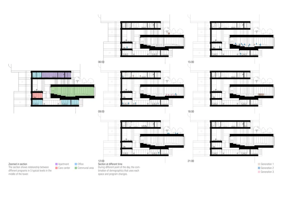 Change in combinations of demographics using different programs during the day