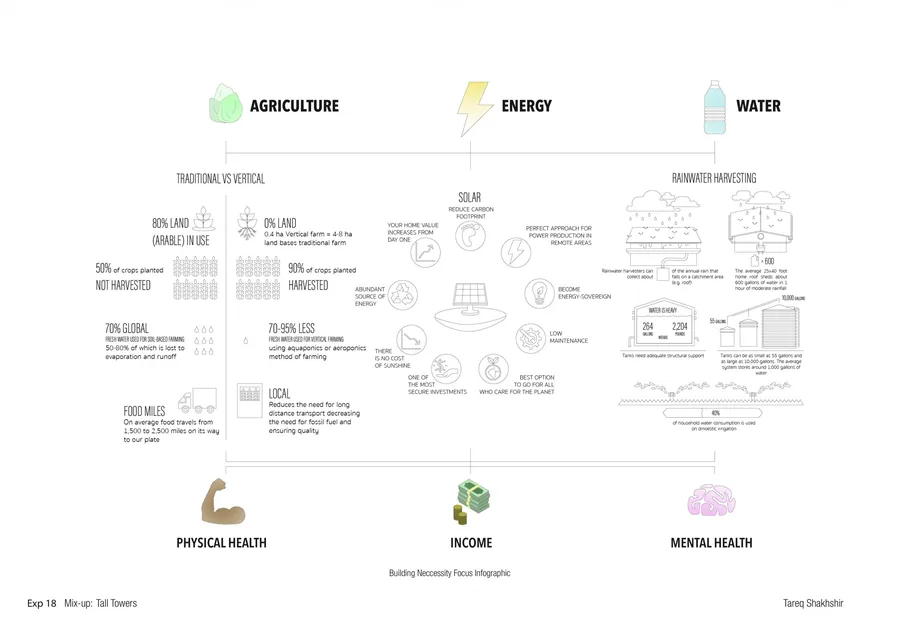 This diagram demonstrates all the other necessities the tower will produce including agriculture, energy, and water. Our current living methods are…