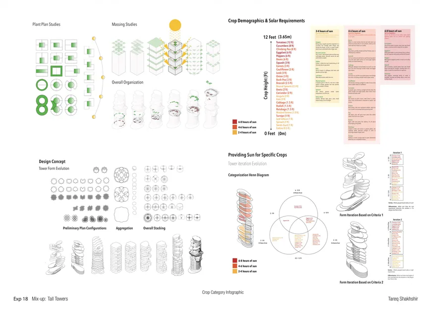 I’ve started with initial sketch iterations that consider light and attaining a social community. I’ve selected a group of crops with different demographics…