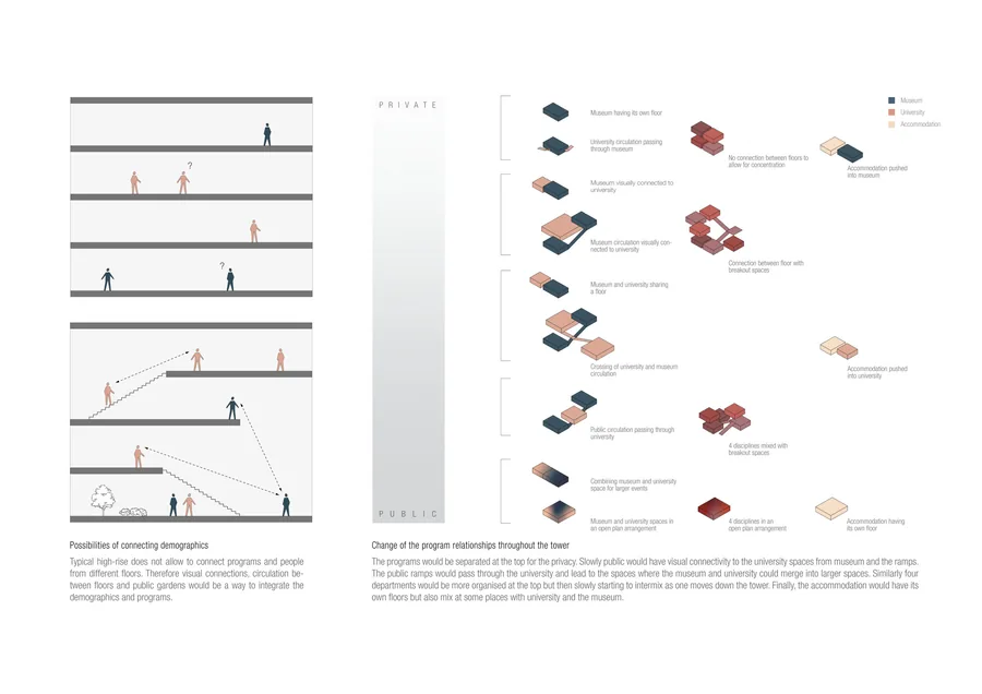 The connection between different demographic is implemented through the use of circulation, visual connectivity and public gardens. In order to give students…