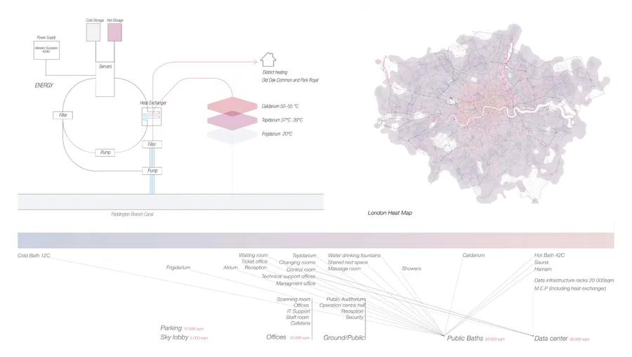 The site is a gap in the London heat map, the excess server energy is also used for district heating.