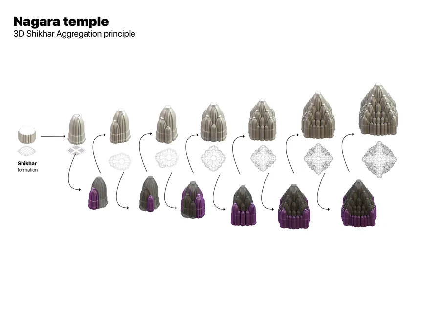 The aggregation logic of hindu temples is intuitive and stems from what would today be called Lindenmayer system. and to achieve more control and variation for…