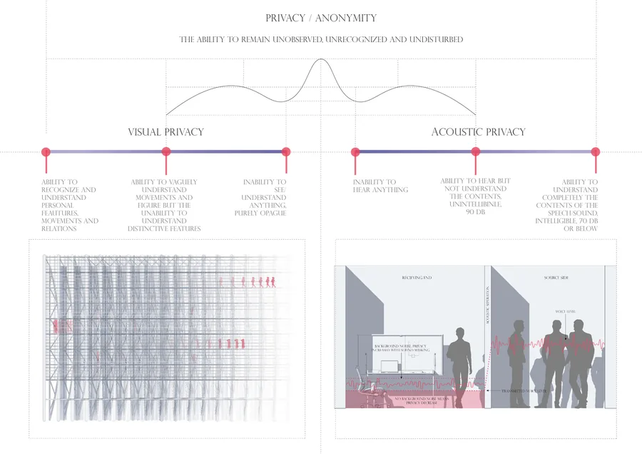 Analysis into visual and acoustic privacy diagram