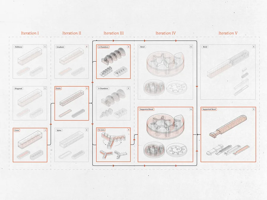 3: Iteration Process - Exploring the Most Efficient Pneumatic Modules through Experimentation