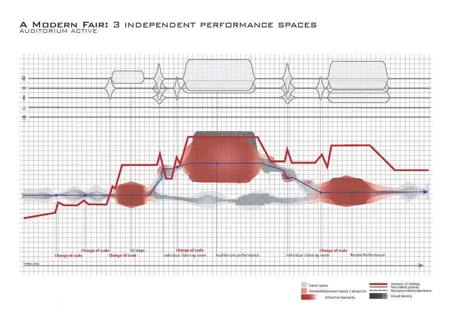 Sense stimulation and emotional response mapping of proposal - 3 independent stages.