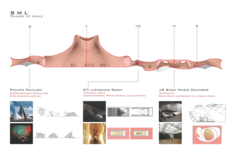Change of scale throughout circulation path. Case studies corresponding to each spatial condition.