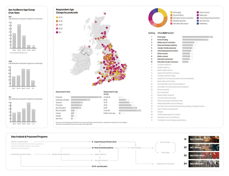 A 2014 survey led by Howard Lawes asked 1500 UK jazz participants: “What Jazz Needs?"