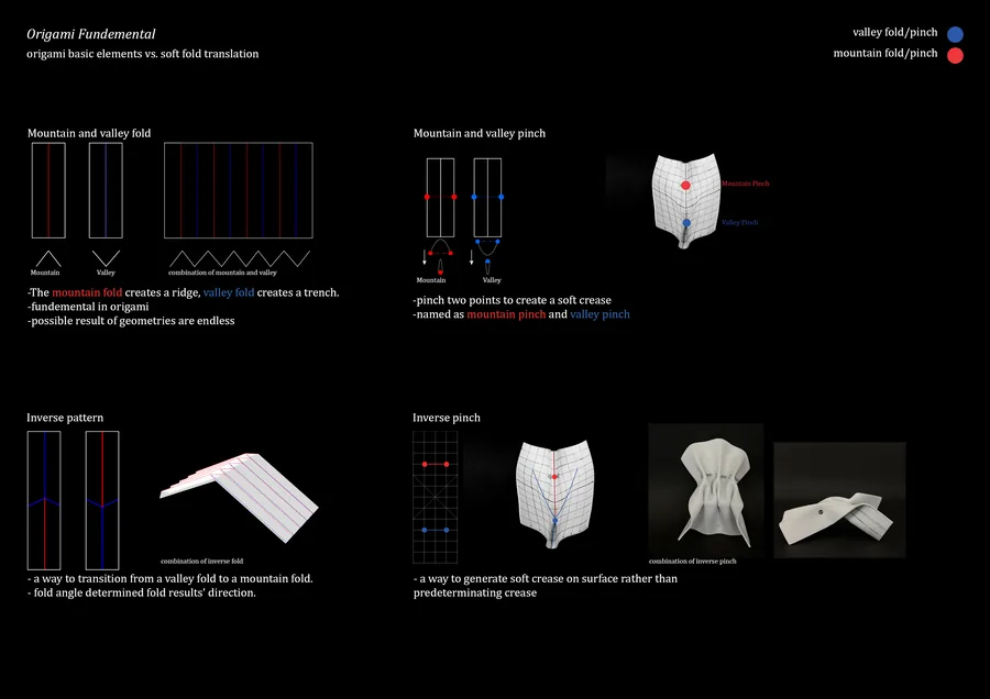 The hybrid system is a form finding system that explores the inherent form and structural performance by folding a sheet neoprene. It starts by translating…