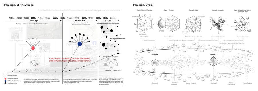 Recurring Paradigm Cycle