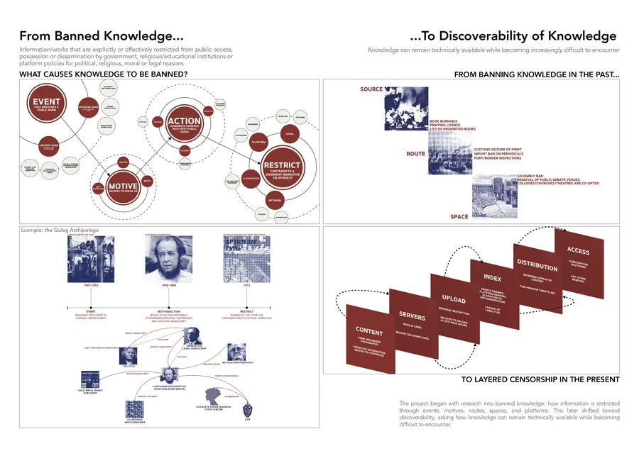The project begins with research into banned knowledge. This later shifted to discoverability, asking how knowledge can exist but still be difficult to…