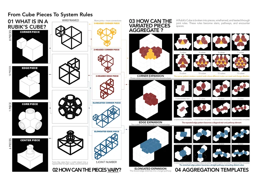 Diagram showing how Rubik’s Cube pieces are translated into wireframed variations and aggregation templates