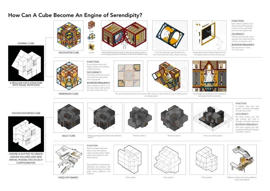 One cube system becomes four ways of moving through knowledge: encounter, immersion, restriction, and circulation